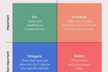 tHE EISENHOWER MATRIX - breaks tasks down into uregent, non urgent, important, not important